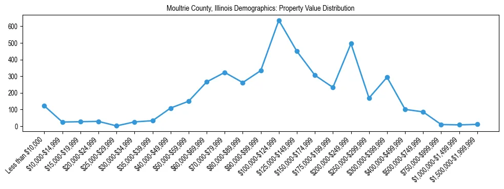 Line chart showing the distribution of property values for owner-occupied housing units in Moultrie County, Illinois.