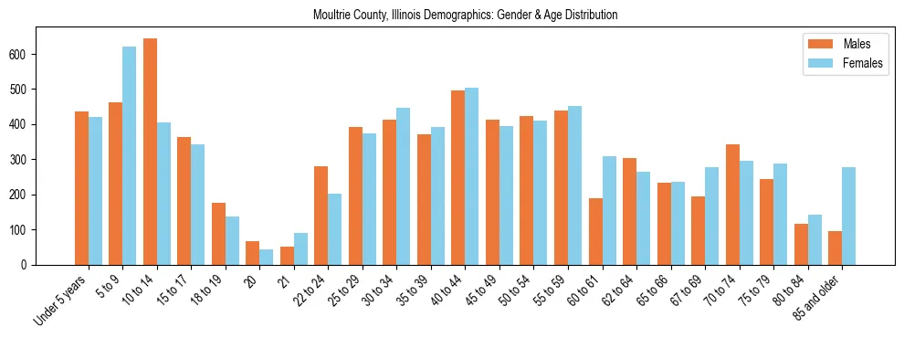 Bar chart showing the population distribution of Moultrie County, Illinois by age group and gender, based on 2023 ACS data.
