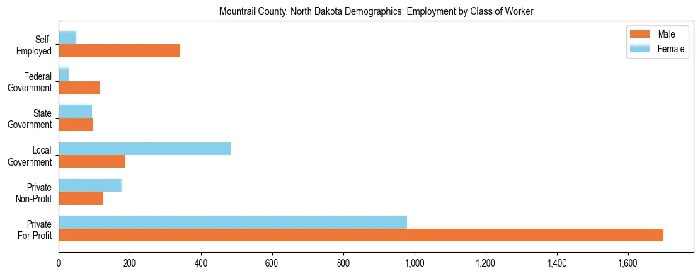 Horizontal bar chart showing employment distribution by class of worker and gender in Mountrail County, North Dakota, based on 2023 ACS data.