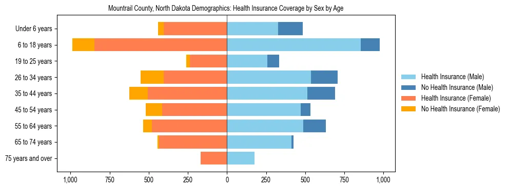 Pyramid chart showing health insurance coverage by age and sex in Mountrail County, North Dakota.