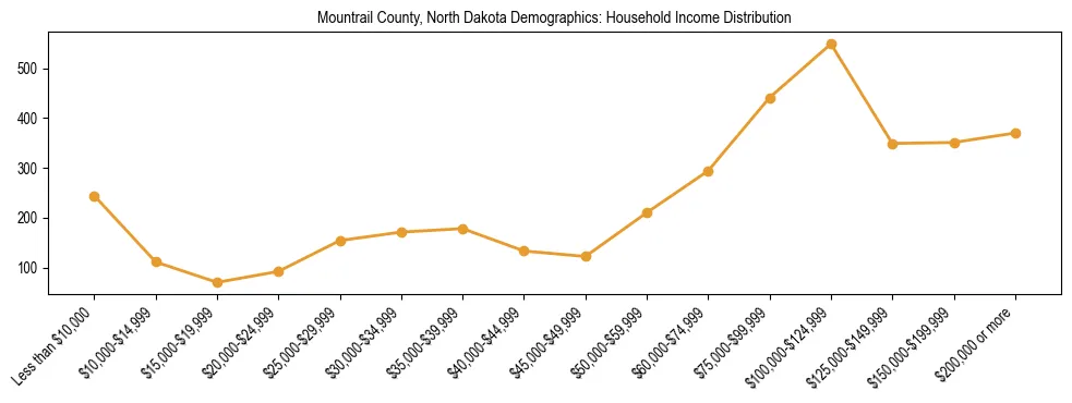 Horizontal bar chart showing household income distribution in Mountrail County, North Dakota.