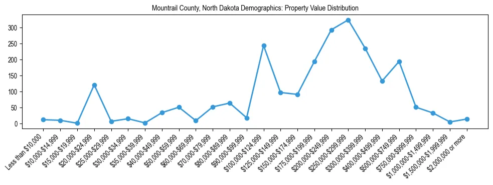 Line chart showing the distribution of property values for owner-occupied housing units in Mountrail County, North Dakota.