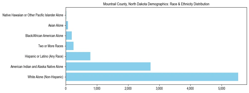 Race and Ethnicity Distribution Chart for Mountrail County, North Dakota