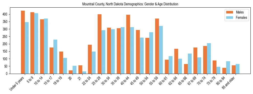 Bar chart showing the population distribution of Mountrail County, North Dakota by age group and gender, based on 2023 ACS data.