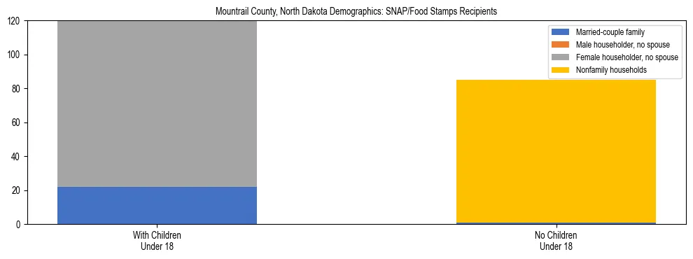 Stacked bar chart showing SNAP/Food Stamps recipient household composition by presence of children under 18 in Mountrail County, North Dakota, based on 2023 ACS data.