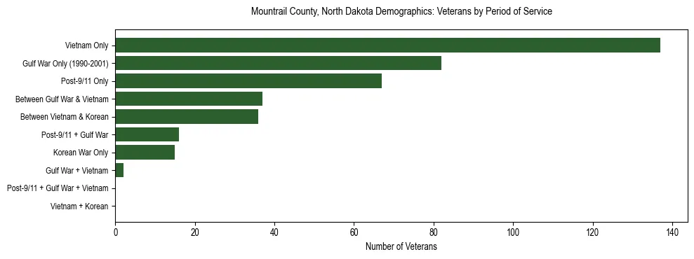 Horizontal bar chart showing veteran distribution by period of military service in Mountrail County, North Dakota, based on 2023 ACS data.
