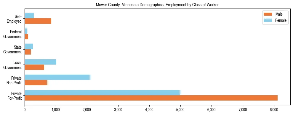 Horizontal bar chart showing employment distribution by class of worker and gender in Mower County, Minnesota, based on 2023 ACS data.