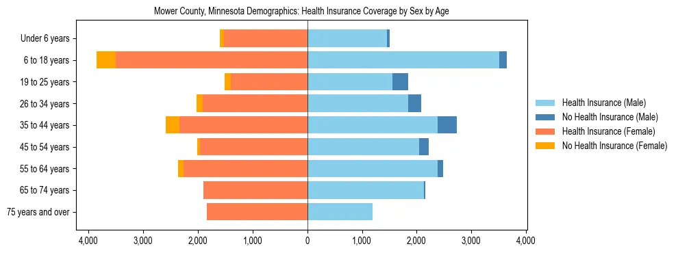 Pyramid chart showing health insurance coverage by age and sex in Mower County, Minnesota.