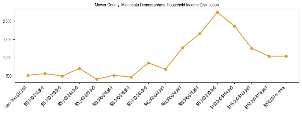 Horizontal bar chart showing household income distribution in Mower County, Minnesota.