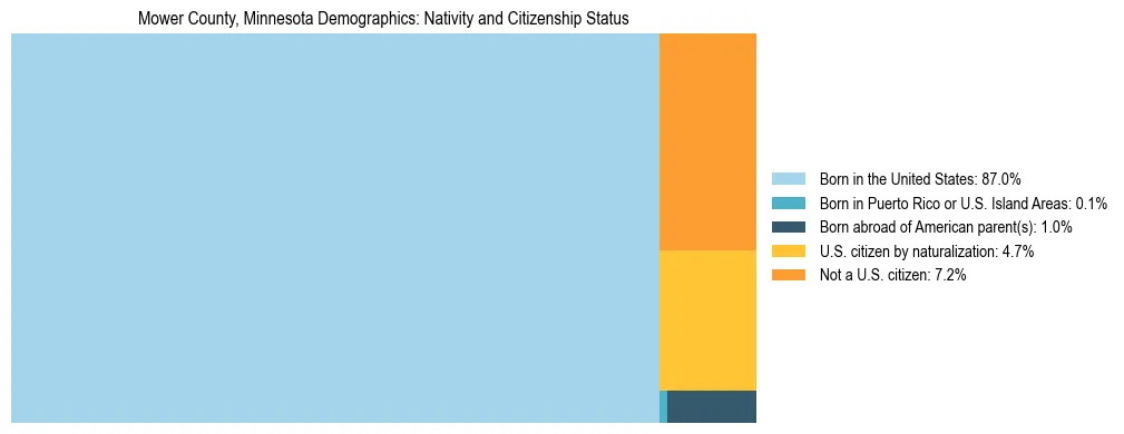 Treemap showing the population distribution by nativity and citizenship status in Mower County, Minnesota based on U.S. Census data.
