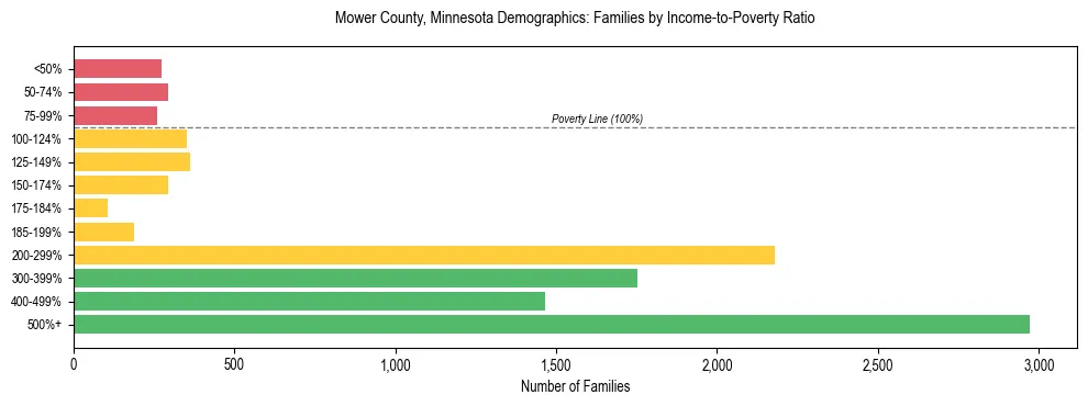 Horizontal bar chart showing family distribution by income-to-poverty ratio in Mower County, Minnesota, based on 2023 ACS data.
