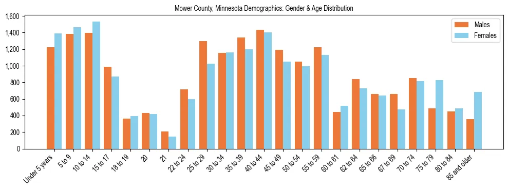 Bar chart showing the population distribution of Mower County, Minnesota by age group and gender, based on 2023 ACS data.