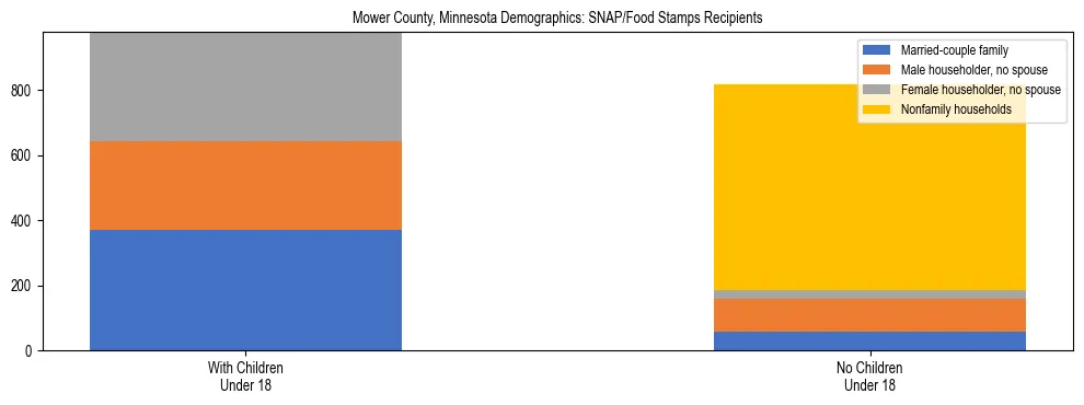 Stacked bar chart showing SNAP/Food Stamps recipient household composition by presence of children under 18 in Mower County, Minnesota, based on 2023 ACS data.