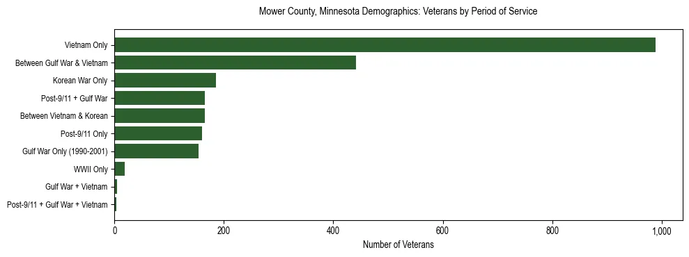 Horizontal bar chart showing veteran distribution by period of military service in Mower County, Minnesota, based on 2023 ACS data.
