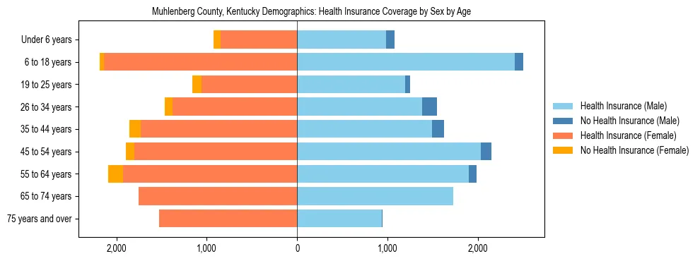 Pyramid chart showing health insurance coverage by age and sex in Muhlenberg County, Kentucky.