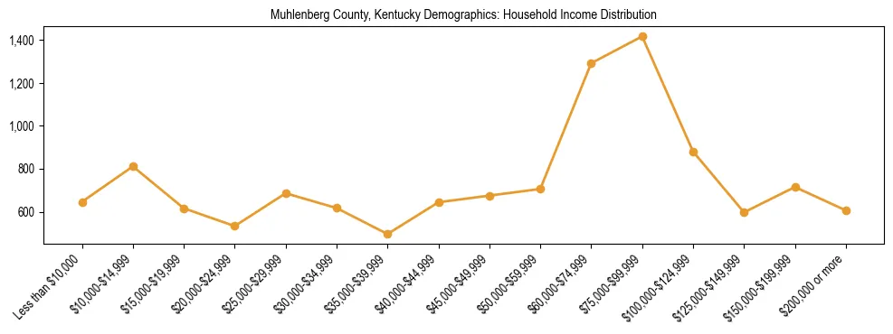Horizontal bar chart showing household income distribution in Muhlenberg County, Kentucky.