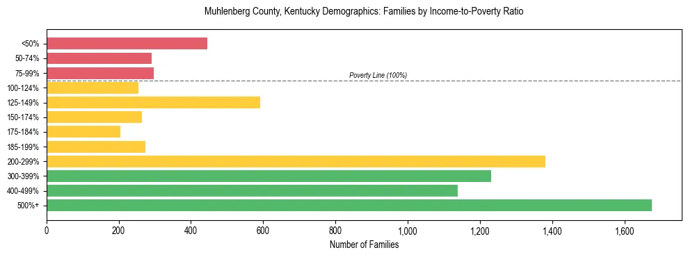 Horizontal bar chart showing family distribution by income-to-poverty ratio in Muhlenberg County, Kentucky, based on 2023 ACS data.