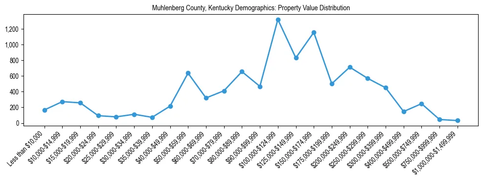 Line chart showing the distribution of property values for owner-occupied housing units in Muhlenberg County, Kentucky.