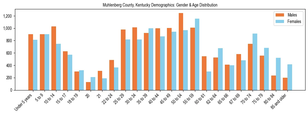 Bar chart showing the population distribution of Muhlenberg County, Kentucky by age group and gender, based on 2023 ACS data.