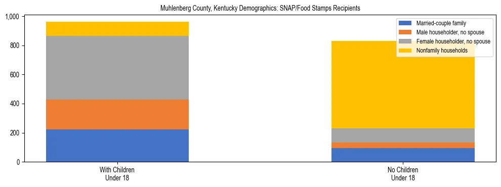 Stacked bar chart showing SNAP/Food Stamps recipient household composition by presence of children under 18 in Muhlenberg County, Kentucky, based on 2023 ACS data.