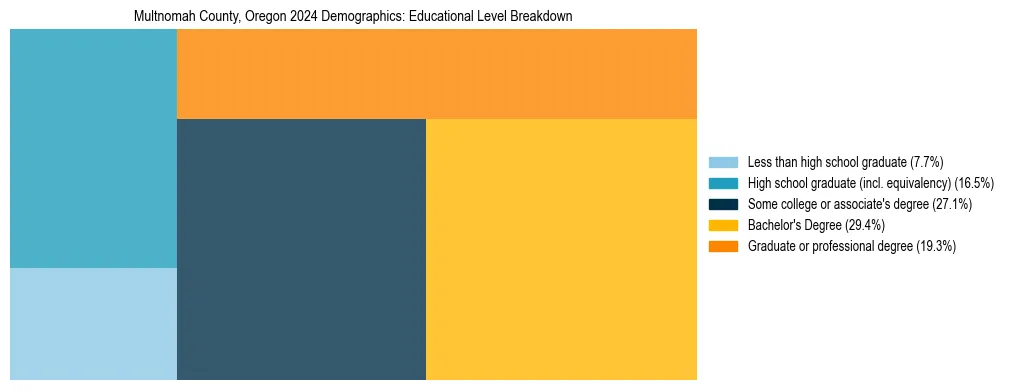 Treemap chart illustrating the educational attainment breakdown for population 25 years and over in Multnomah County, Oregon.