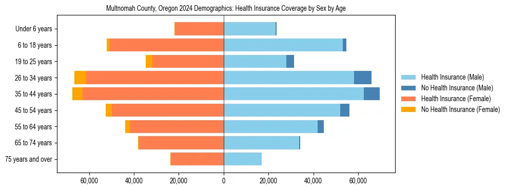 Pyramid chart showing health insurance coverage by age and sex in Multnomah County, Oregon.