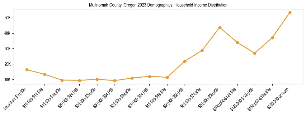 Horizontal bar chart showing household income distribution in Multnomah County, Oregon.