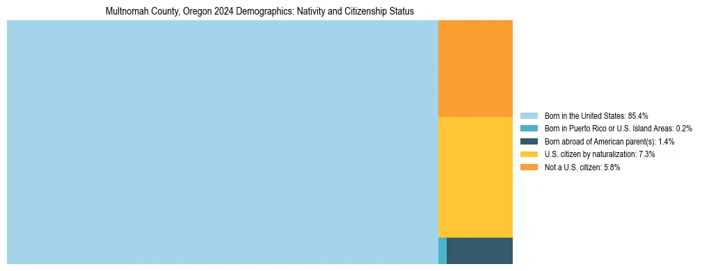 Treemap showing the population distribution by nativity and citizenship status in Multnomah County, Oregon based on U.S. Census data.