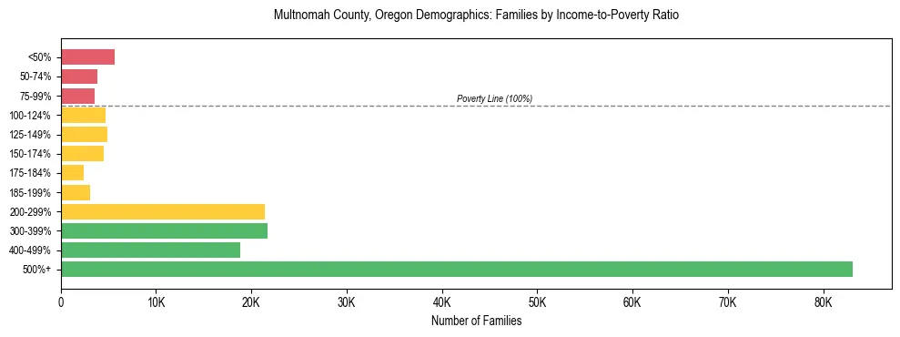 Bar chart showing family distribution by income-to-poverty ratio in Multnomah County, Oregon, based on 2023 ACS data.
