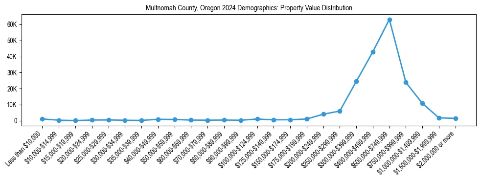 Line chart showing the distribution of property values for owner-occupied housing units in Multnomah County, Oregon.