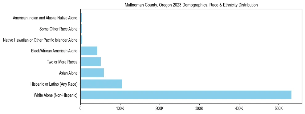 Race and Ethnicity Distribution Chart for Multnomah County, Oregon
