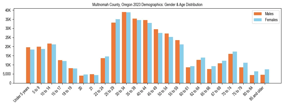 Bar chart showing the population distribution of Multnomah County, Oregon by age group and gender, based on 2023 ACS data.