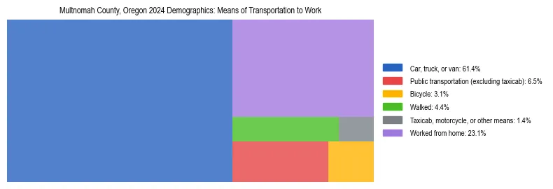 Treemap showing means of transportation to work distribution in Multnomah County, Oregon.
