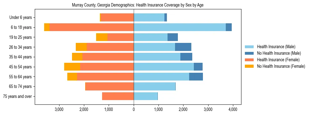 Pyramid chart showing health insurance coverage by age and sex in Murray County, Georgia.