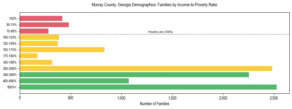 Horizontal bar chart showing family distribution by income-to-poverty ratio in Murray County, Georgia, based on 2023 ACS data.