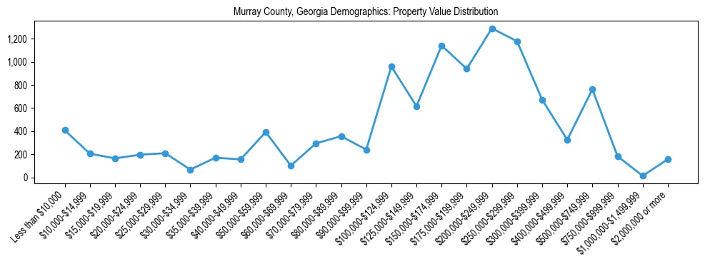 Line chart showing the distribution of property values for owner-occupied housing units in Murray County, Georgia.