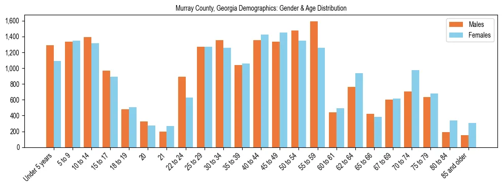 Bar chart showing the population distribution of Murray County, Georgia by age group and gender, based on 2023 ACS data.