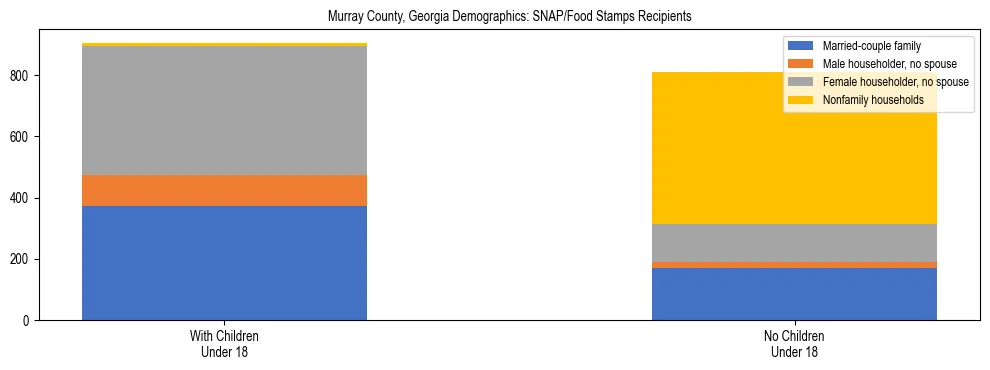 Stacked bar chart showing SNAP/Food Stamps recipient household composition by presence of children under 18 in Murray County, Georgia, based on 2023 ACS data.