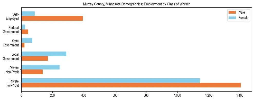 Horizontal bar chart showing employment distribution by class of worker and gender in Murray County, Minnesota, based on 2023 ACS data.