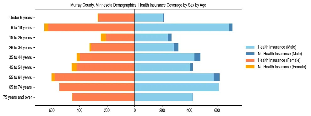 Pyramid chart showing health insurance coverage by age and sex in Murray County, Minnesota.