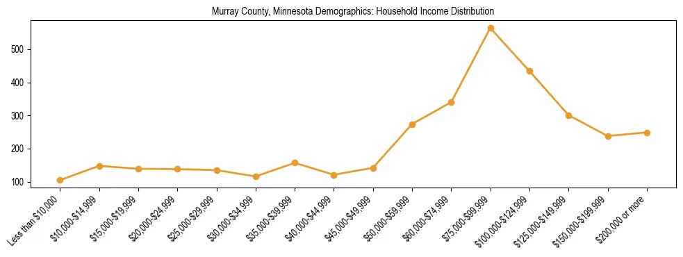 Horizontal bar chart showing household income distribution in Murray County, Minnesota.