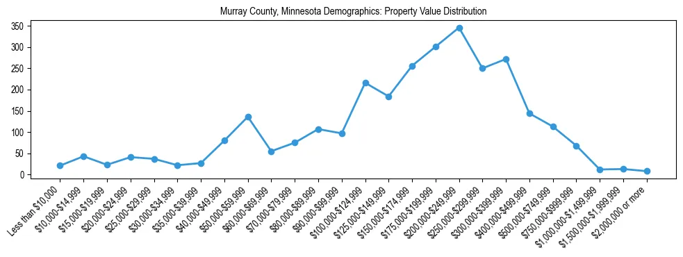 Line chart showing the distribution of property values for owner-occupied housing units in Murray County, Minnesota.