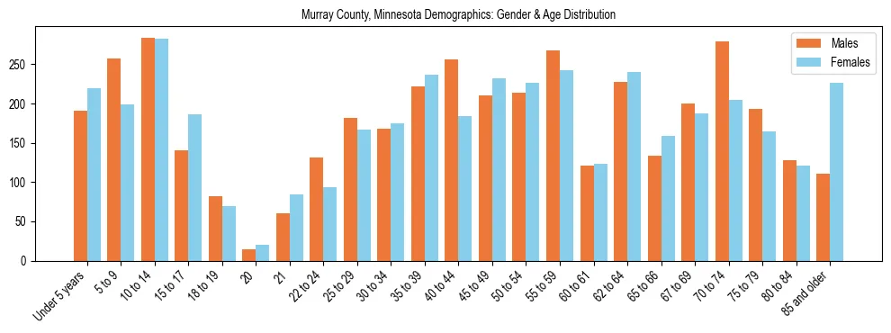 Bar chart showing the population distribution of Murray County, Minnesota by age group and gender, based on 2023 ACS data.
