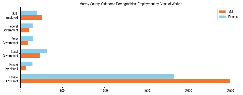 Horizontal bar chart showing employment distribution by class of worker and gender in Murray County, Oklahoma, based on 2023 ACS data.