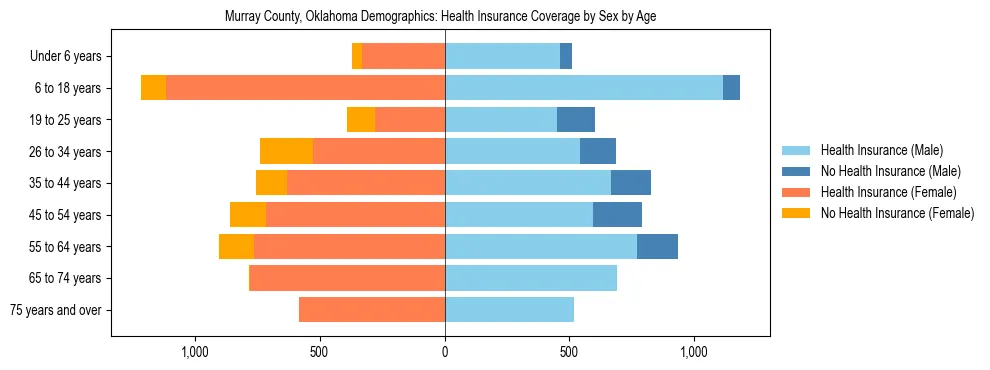 Pyramid chart showing health insurance coverage by age and sex in Murray County, Oklahoma.