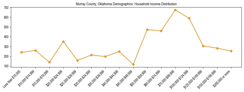 Horizontal bar chart showing household income distribution in Murray County, Oklahoma.