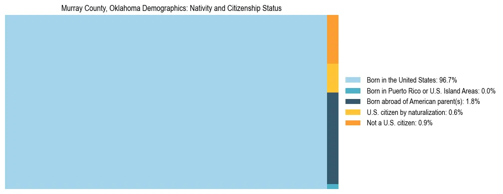 Treemap showing the population distribution by nativity and citizenship status in Murray County, Oklahoma based on U.S. Census data.