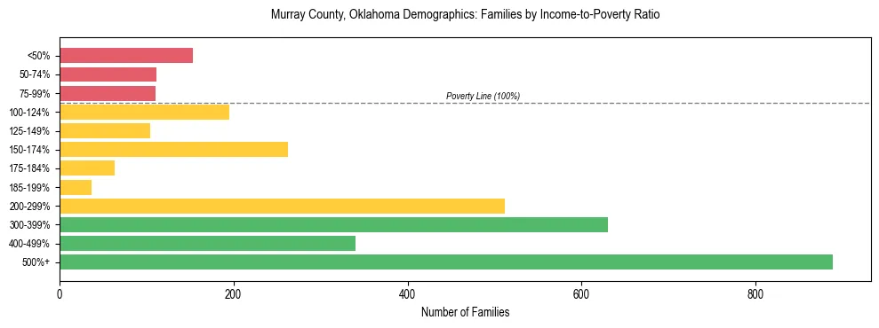 Horizontal bar chart showing family distribution by income-to-poverty ratio in Murray County, Oklahoma, based on 2023 ACS data.