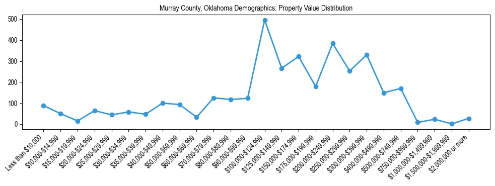 Line chart showing the distribution of property values for owner-occupied housing units in Murray County, Oklahoma.