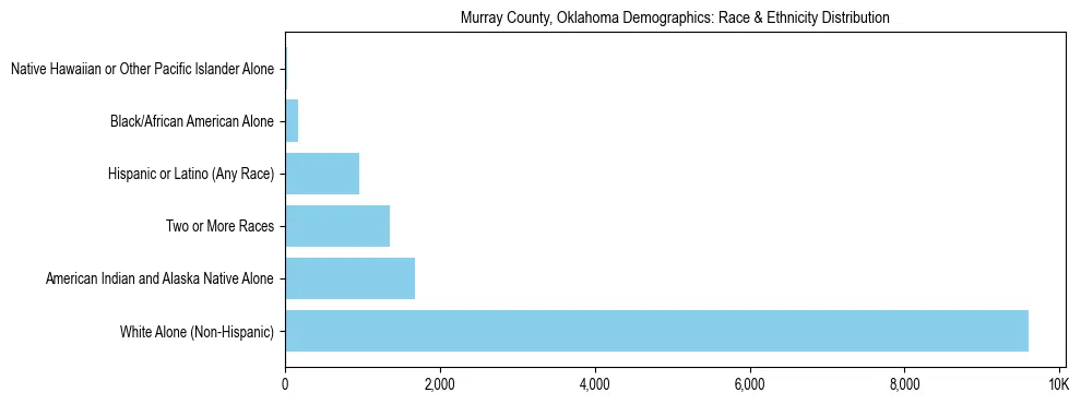Race and Ethnicity Distribution Chart for Murray County, Oklahoma
